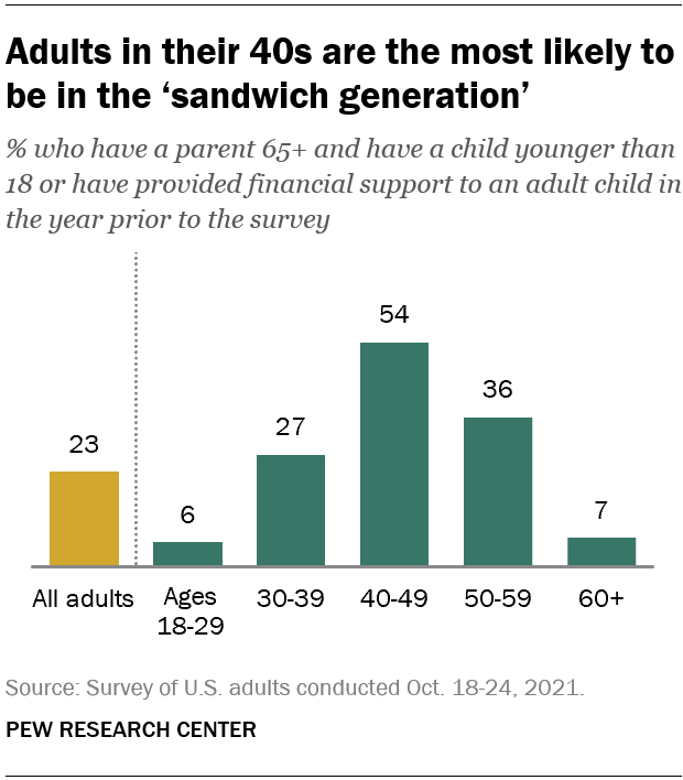 Adults in their 40s are the most likely to be in the sandwich generation